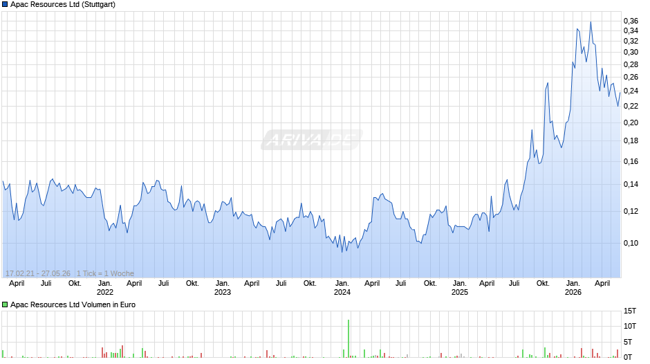 Apac Resources Chart