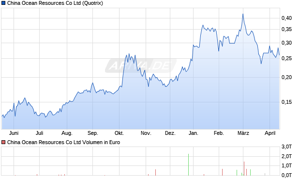 APAC Resources Aktie Chart