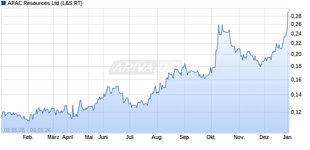APAC Resources Aktie Chart