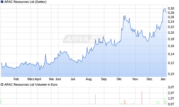 APAC Resources Aktie Chart