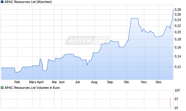 APAC Resources Aktie Chart