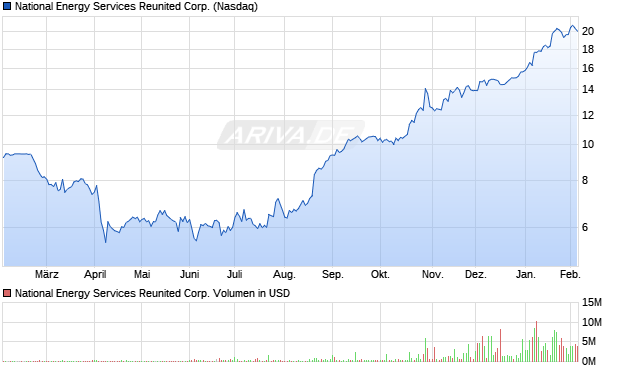 National Energy Services Reunited Aktie Chart