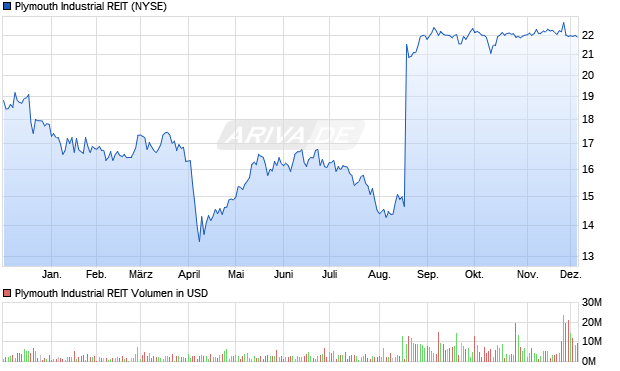 Plymouth Industrial REIT Aktie Chart
