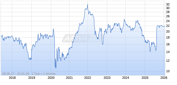 Plymouth Industrial REIT Chart