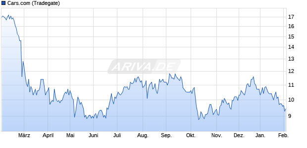 Cars.com Aktie Chart
