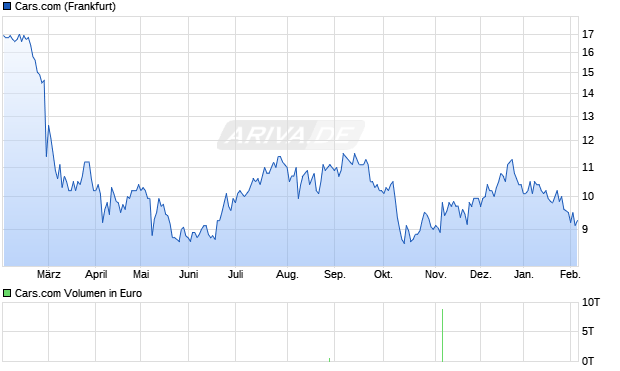 Cars.com Aktie Chart