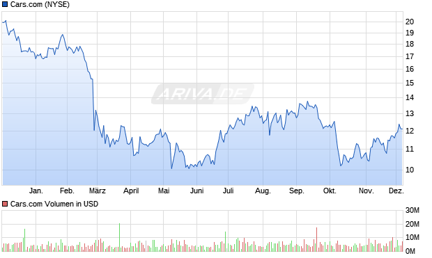 Cars.com Aktie Chart