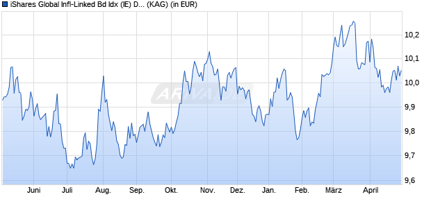 Performance des iShares Global Infl-Linked Bd Idx (IE) D Acc USD H (WKN A2DSUT, ISIN IE00BD0NC367)