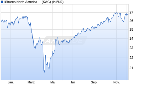 Performance des iShares North America Index Fund (IE) D acc. USD (WKN A2DSU0, ISIN IE00BD575K12)
