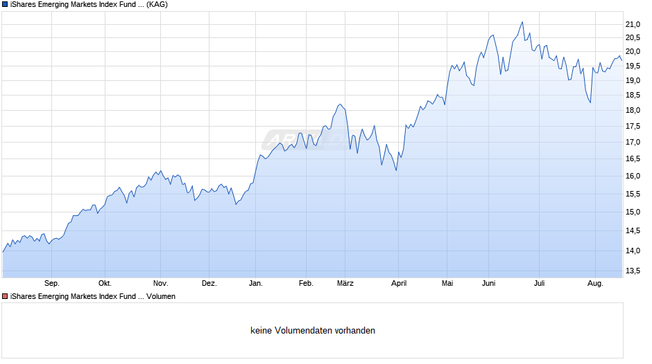 iShares Emerging Markets Index Fund (IE) D Acc. EUR Chart