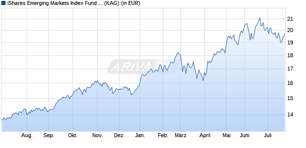 Performance des iShares Emerging Markets Index Fund (IE) D Acc. EUR (WKN A2DSU2, ISIN IE00BYWYCC39)