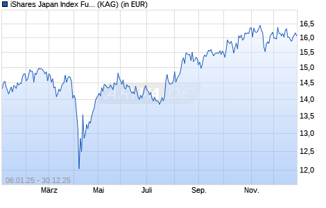 Performance des iShares Japan Index Fund (IE) D acc. USD (WKN A2DSUZ, ISIN IE00BD0NCS18)