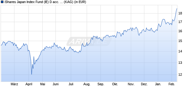 Performance des iShares Japan Index Fund (IE) D acc. USD (WKN A2DSUZ, ISIN IE00BD0NCS18)
