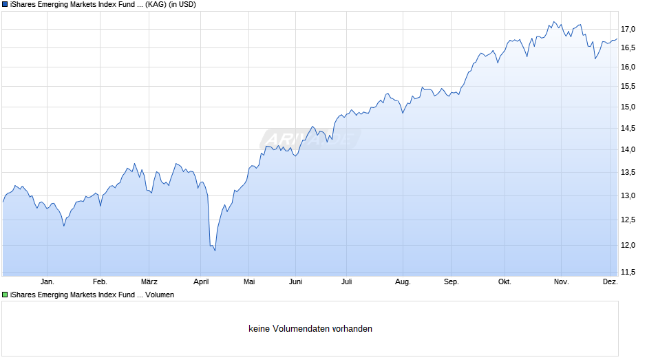 iShares Emerging Markets Index Fund (IE) D Acc. USD Chart