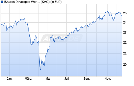 Performance des iShares Developed World Index Fund (IE) D Acc. EUR (WKN A2DSUX, ISIN IE00BD0NCM55)