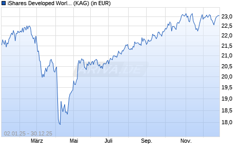 Performance des iShares Developed World Index Fund (IE) D Acc .USD (WKN A2DSUY, ISIN IE00BD0NCN62)