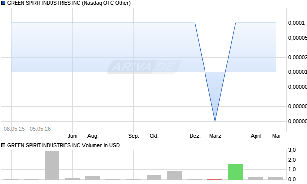 GREEN SPIRIT INDUSTRIES Aktie Chart