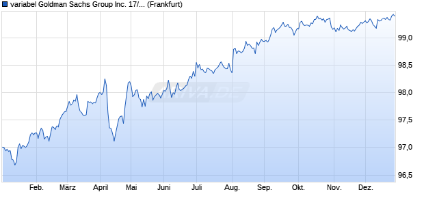 variabel Goldman Sachs Group Inc. 17/28 auf 3M US. (WKN A19JL7, ISIN US38141GWL49) Chart