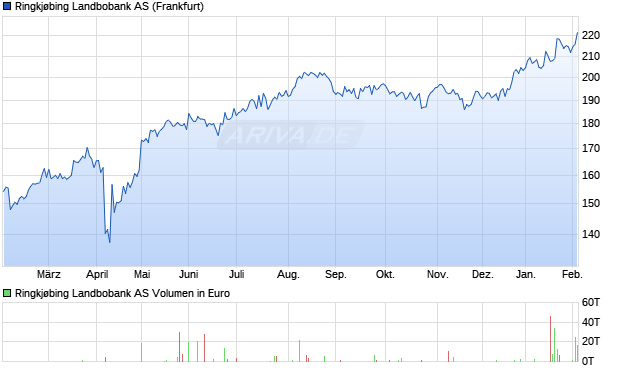 Ringkj&oslash;bing Landbobank Aktie Chart