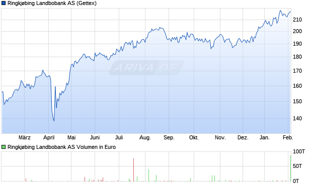 Ringkj&oslash;bing Landbobank Aktie Chart