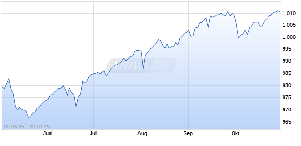 SGI EU 1M STRAN.STR.TR EO Chart