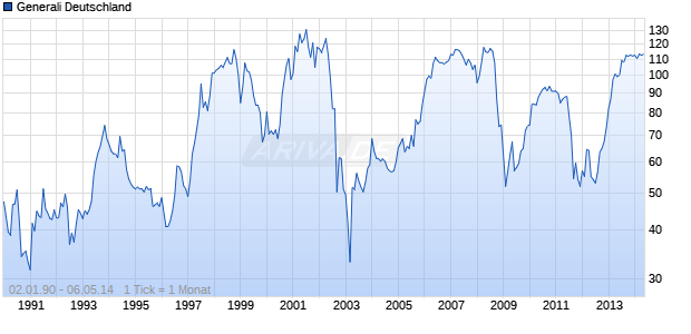 Generali Deutschland Chart