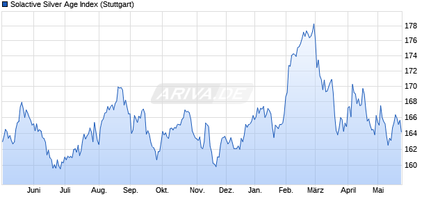 Solactive Silver Age Index Chart