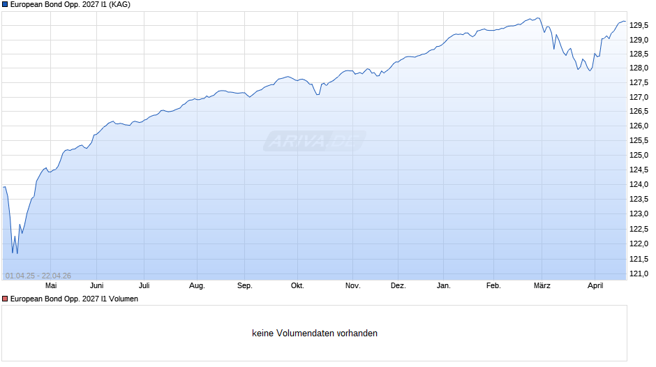 European Bond Opp. 2027 I1 Chart