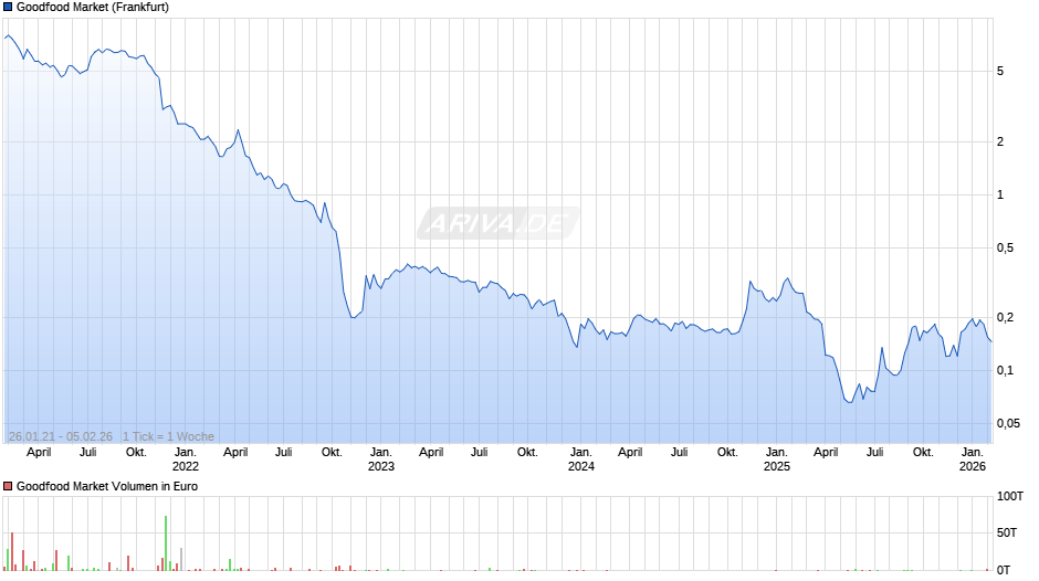 Goodfood Market Chart