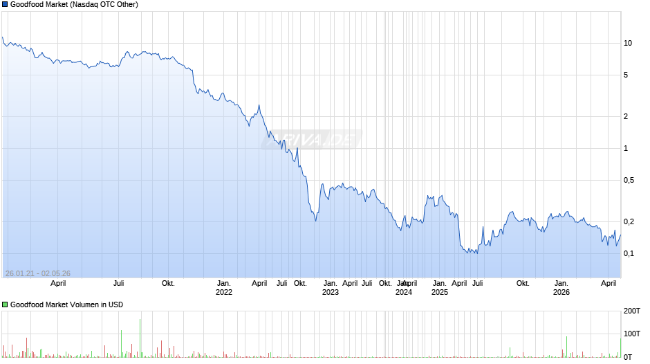 Goodfood Market Chart
