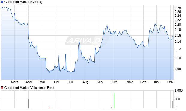 Goodfood Market Aktie Chart