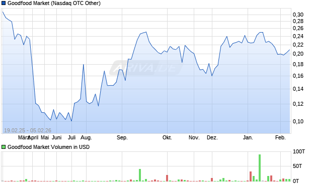 Goodfood Market Aktie Chart
