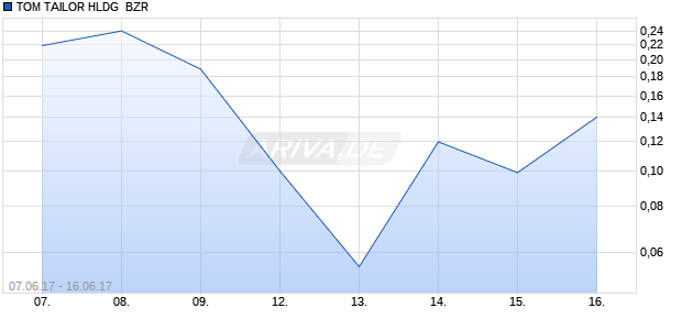 TOM TAILOR HLDG  BZR Chart