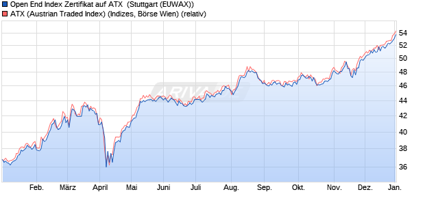 Open End Index Zertifikat auf ATX [Raiffeisen Bank Int. (WKN: RC0MD2) Chart