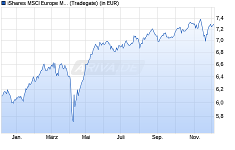 Performance des iShares MSCI Europe Mid Cap UCITS ETF EUR (Dist) (WKN A2DRG1, ISIN IE00BYXYX745)