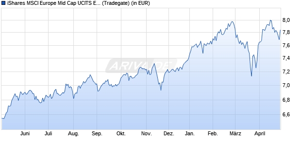 Performance des iShares MSCI Europe Mid Cap UCITS ETF EUR (Dist) (WKN A2DRG1, ISIN IE00BYXYX745)