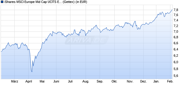 Performance des iShares MSCI Europe Mid Cap UCITS ETF EUR (Dist) (WKN A2DRG1, ISIN IE00BYXYX745)