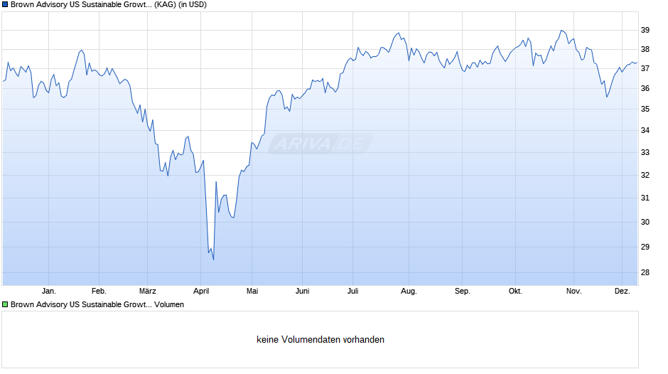 Brown Advisory US Sustainable Growth Fund C USD Acc Chart