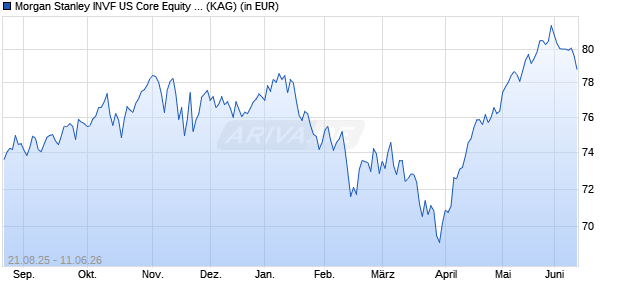 Performance des Morgan Stanley INVF US Core Equity Fund (USD) I (WKN A2DRVE, ISIN LU1439782142)
