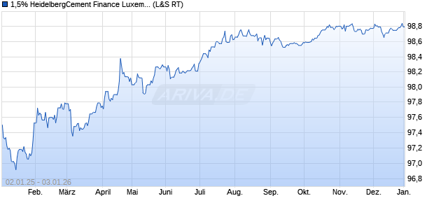 1,5% HeidelbergCement Finance Luxembourg 17/27 . (WKN A19JXW, ISIN XS1629387462) Chart