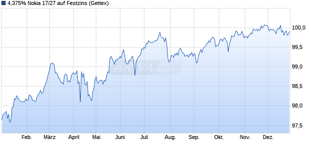 4,375% Nokia 17/27 auf Festzins (WKN A19JW5, ISIN US654902AE56) Chart