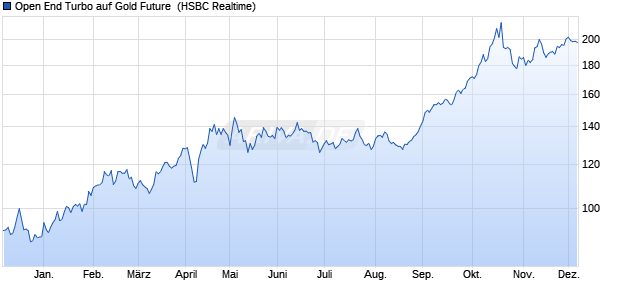 Open End Turbo auf Gold Future [HSBC Trinkaus & B. (WKN: TD9KAA) Chart