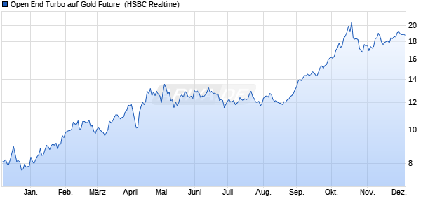 Open End Turbo auf Gold Future [HSBC Trinkaus & B. (WKN: TD9KAR) Chart