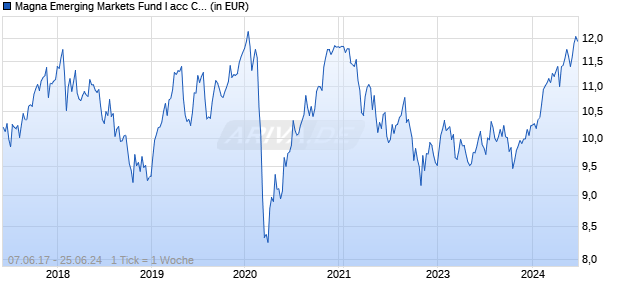 Magna Emerging Markets Fund I acc CAD Chart