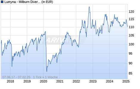 Lumyna - Millburn Diversified UCITS Fund EUR B (acc) Chart