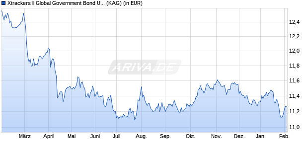 Performance des Xtrackers II Global Government Bond UCITS ETF 3C - USD H (WKN DBX0LZ, ISIN LU0641006456)