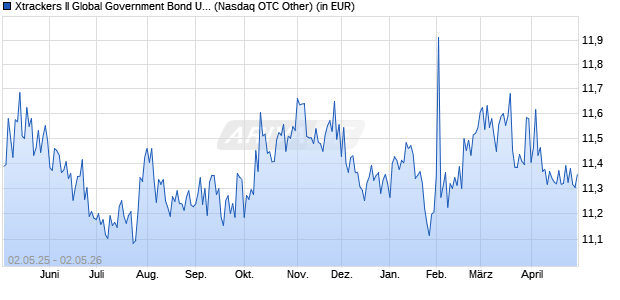 Performance des Xtrackers II Global Government Bond UCITS ETF 3C - USD H (WKN DBX0LZ, ISIN LU0641006456)