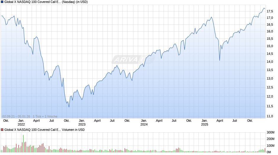 Global X NASDAQ 100 Covered Call ETF Chart
