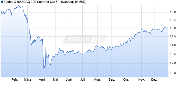 Performance des Global X NASDAQ 100 Covered Call ETF (WKN A2PBH6, ISIN US37954Y4834)