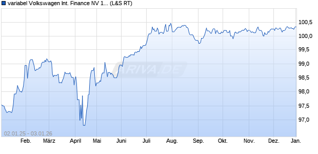 variabel Volkswagen International Finance NV 17/unb. (WKN A19JX4, ISIN XS1629774230) Chart